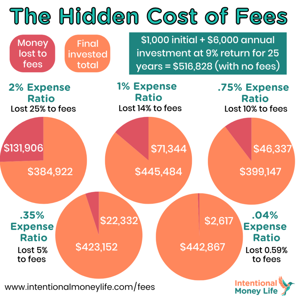 hidden cost of fees - 25 years