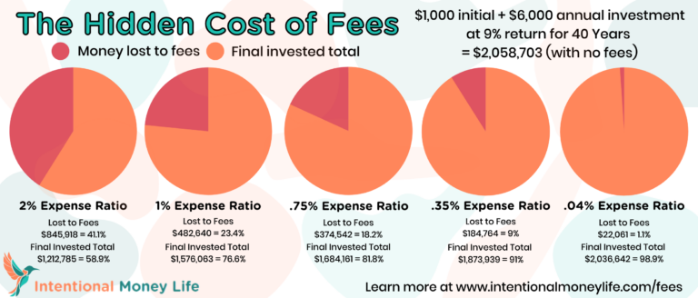Do Investment Fees Really Matter?