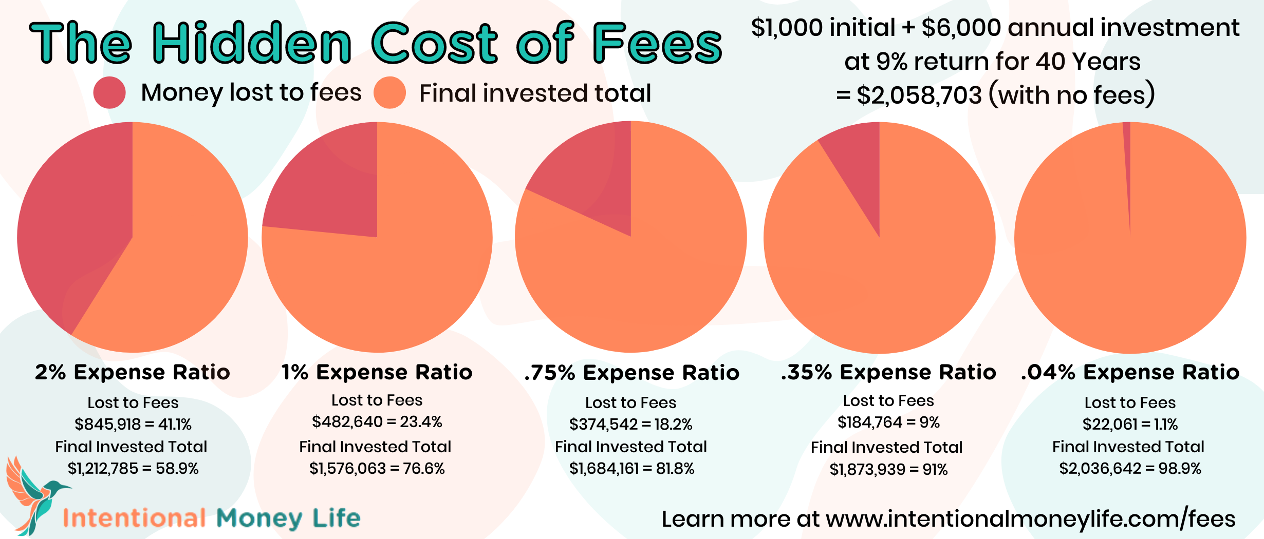 Blog - The Hidden Cost of Fees