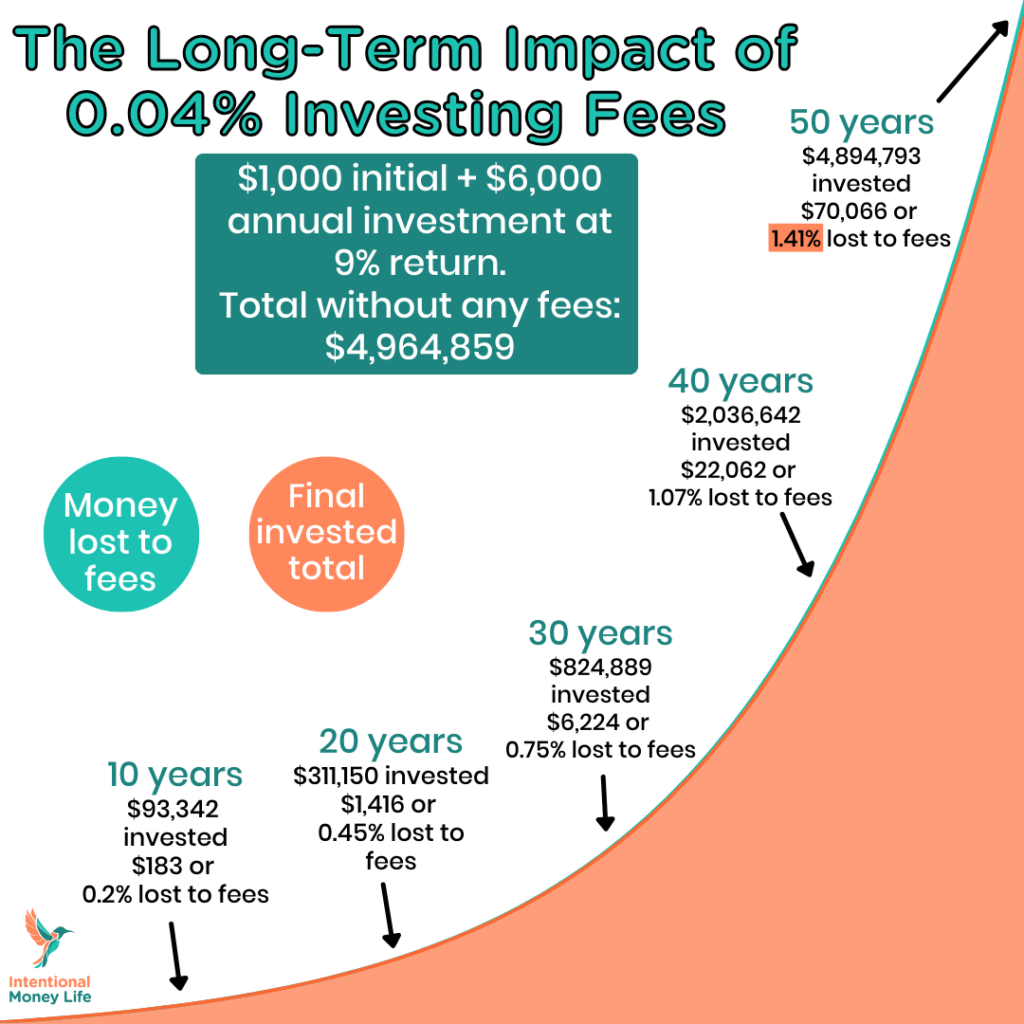 Long-term impact of 0.04% investing fees