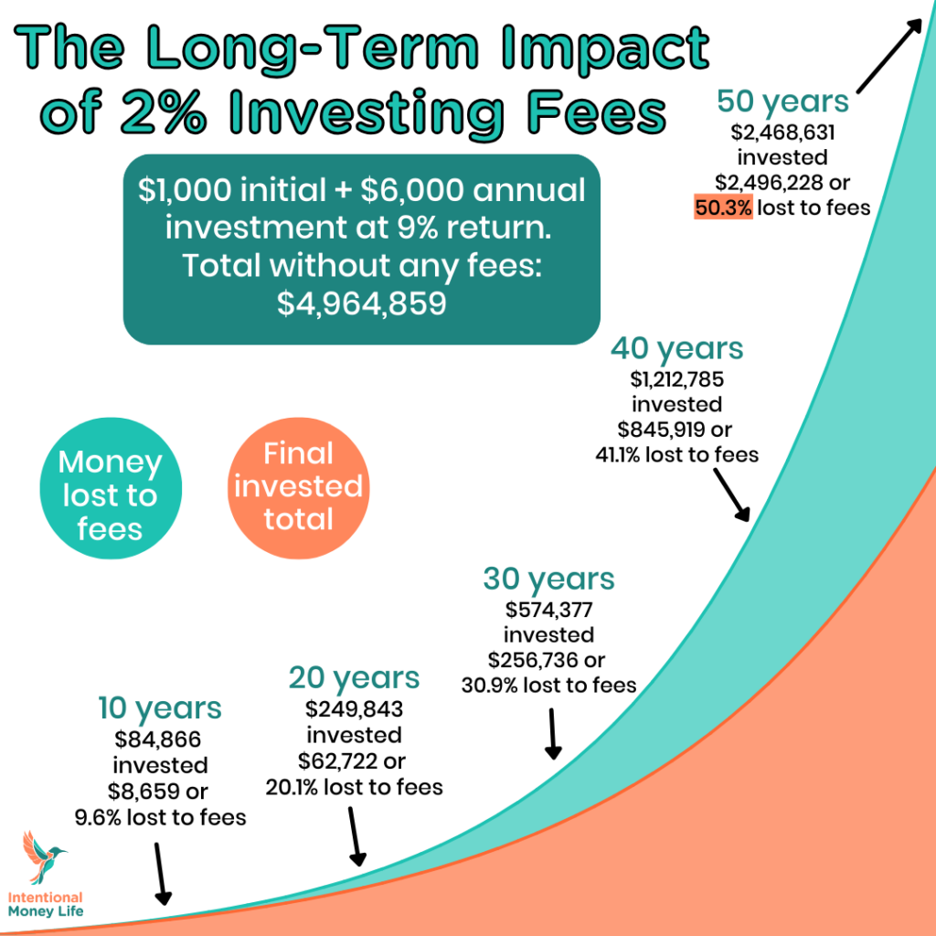 Long-term impact of 2% investing fees