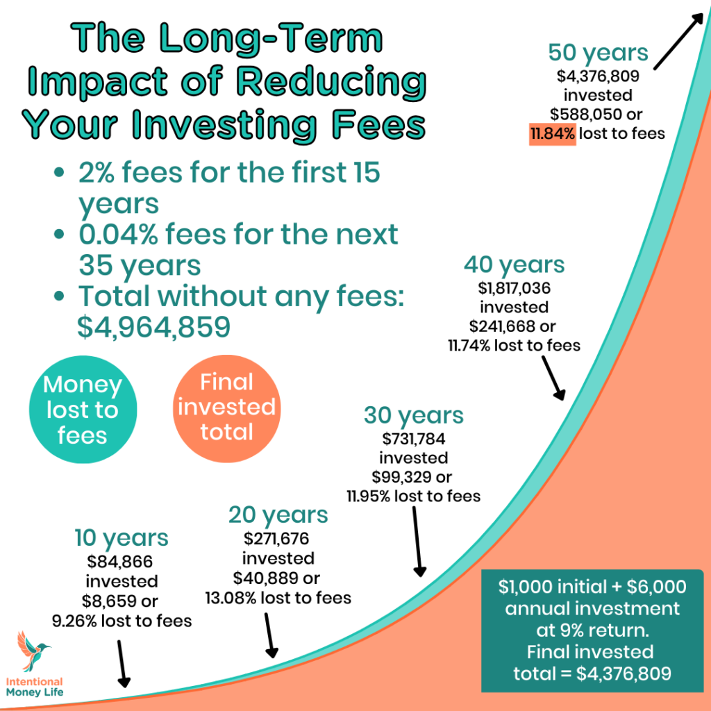 Long-term impact of reducing investing fees