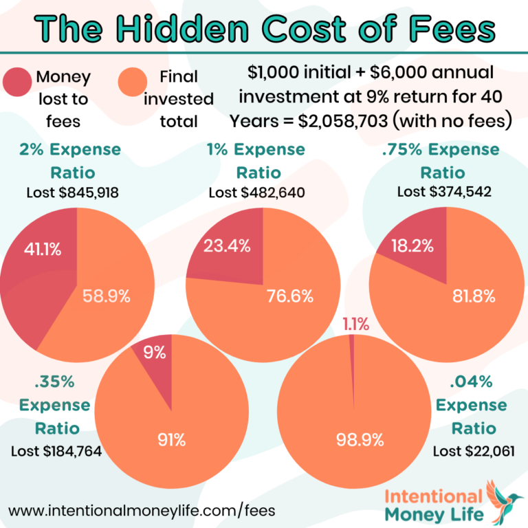 Do Investment Fees Really Matter?
