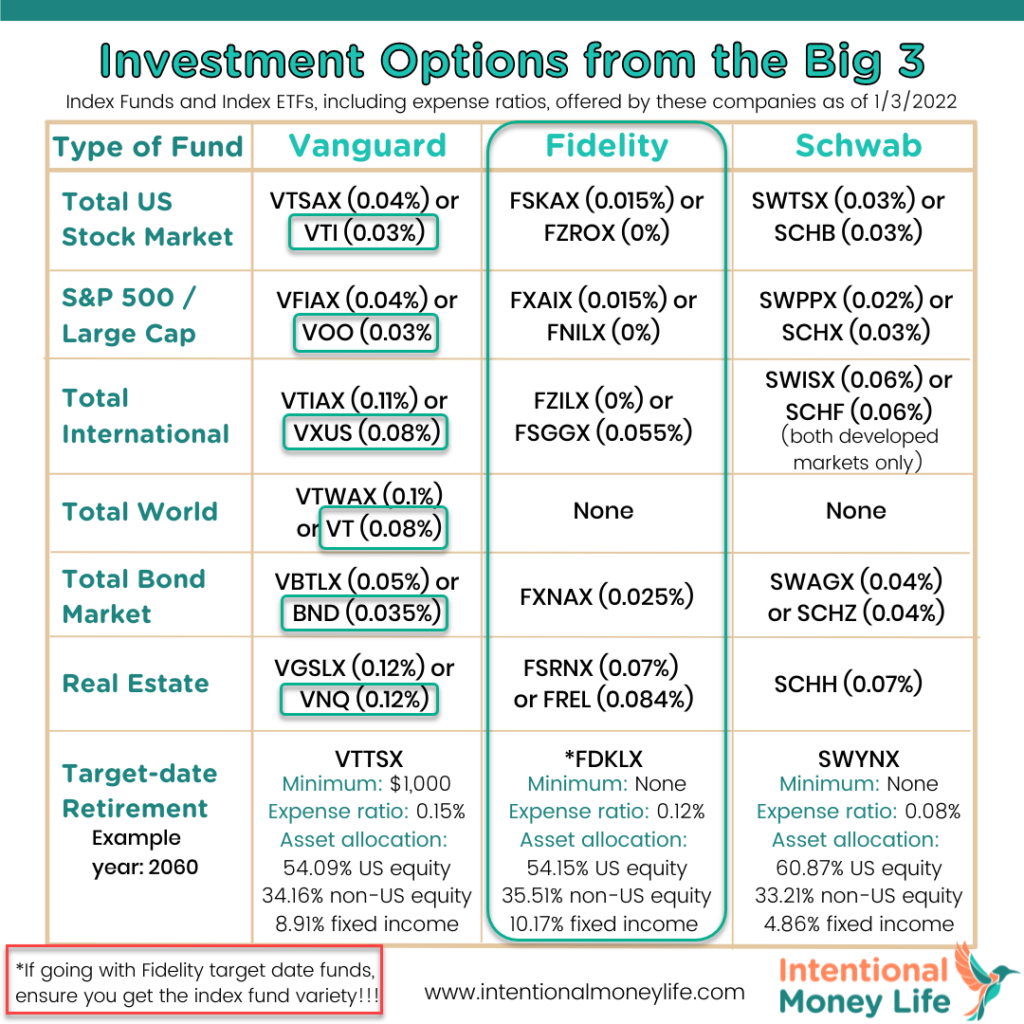 Investment options at Fidelity