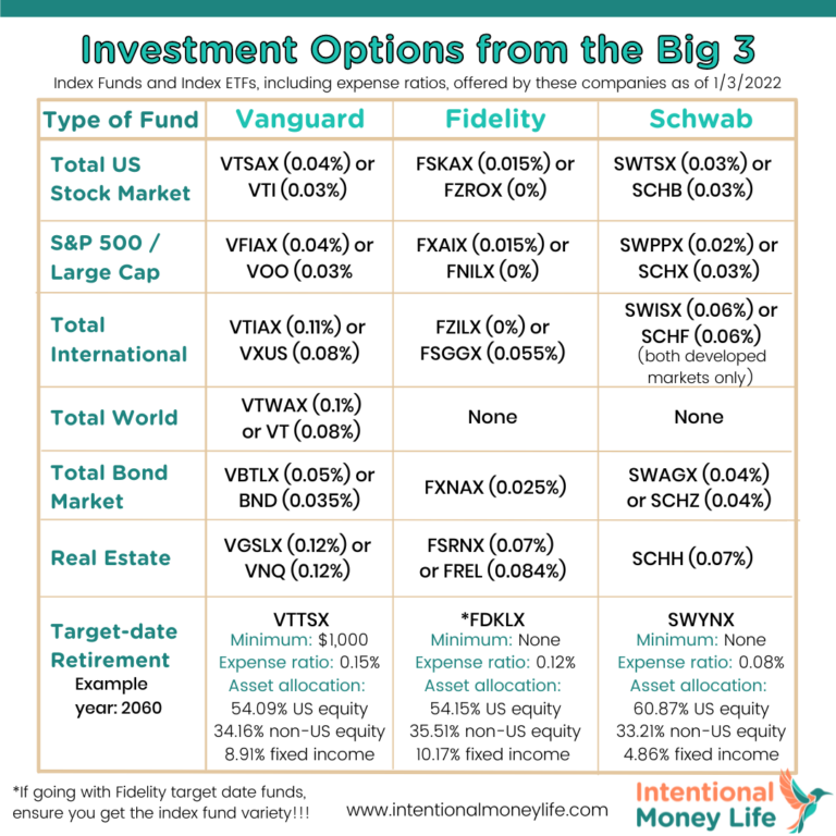 Investment Options from Vanguard, Fidelity, and Schwab