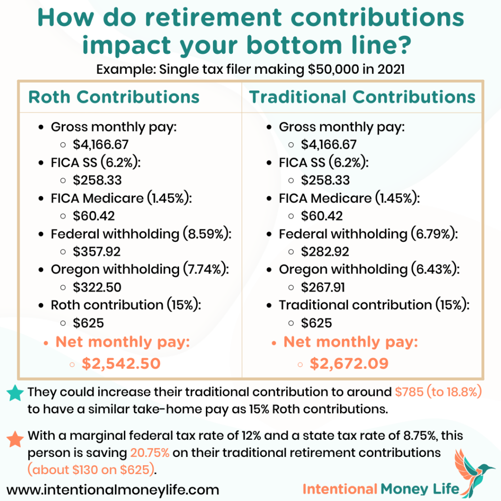 Paycheck and impact of retirement contributions - Single earning $50,000