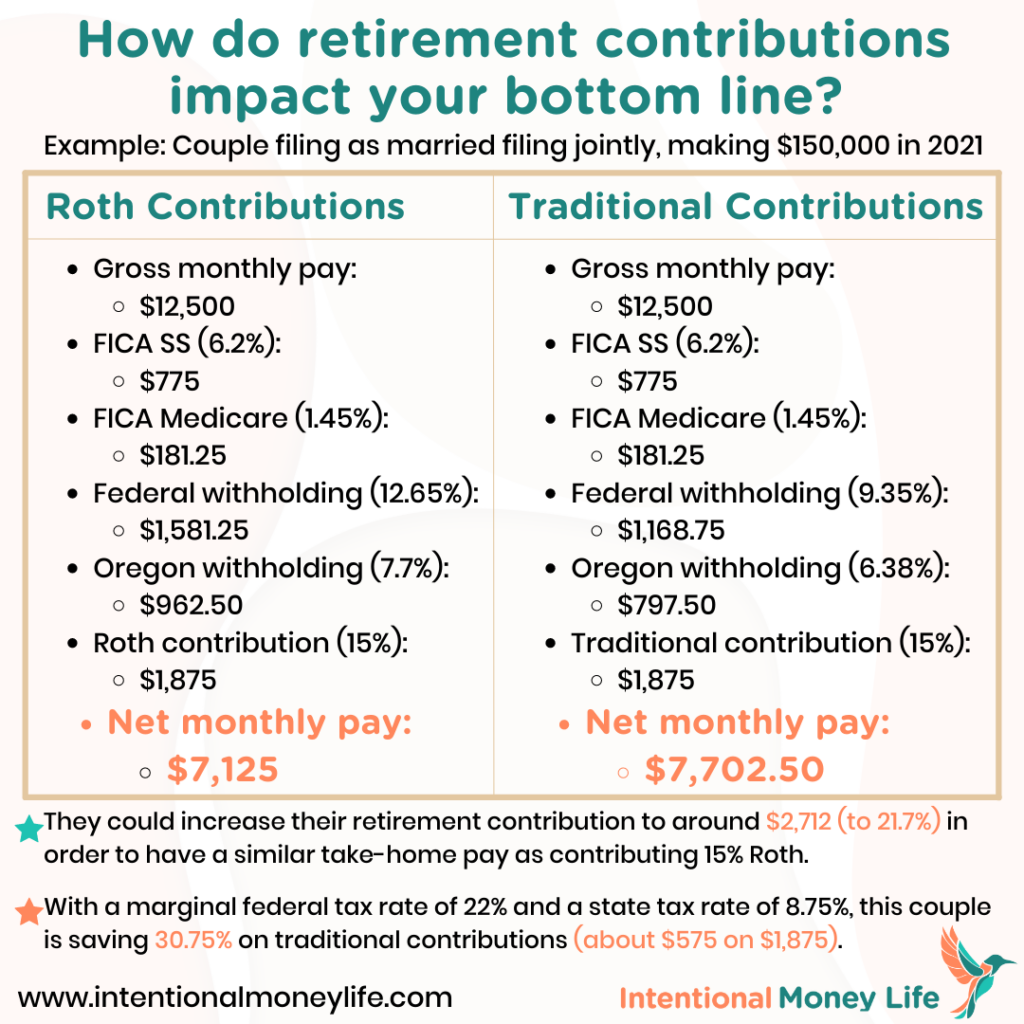 Paycheck - Married filing jointly, making $150,000. Impact of retirement contributions